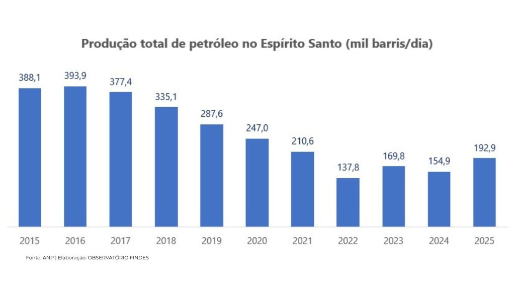 Evolução produção de petróleo no ES | Gráfico: FINDES